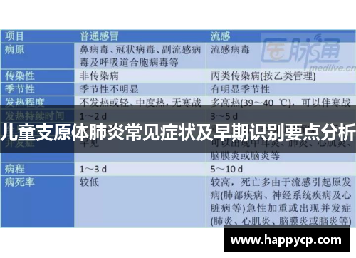 儿童支原体肺炎常见症状及早期识别要点分析